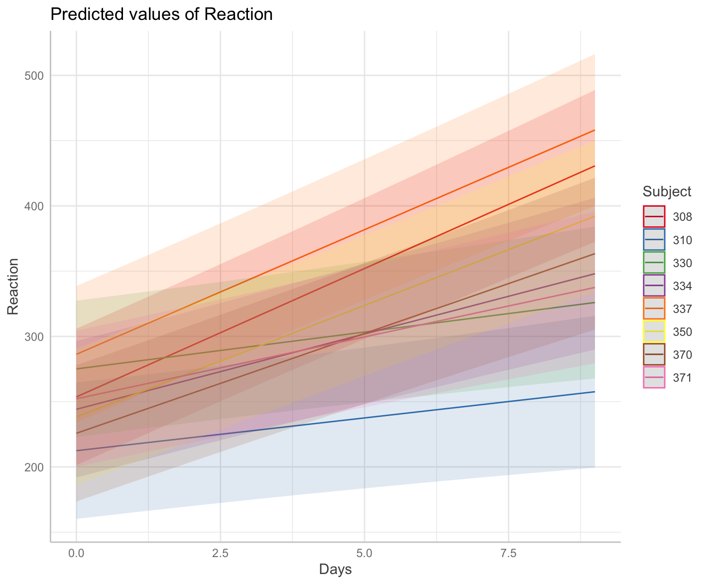 varying slopes from sleepstudy