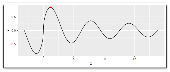 dampened sine wave, the max value highlighted with a red dot