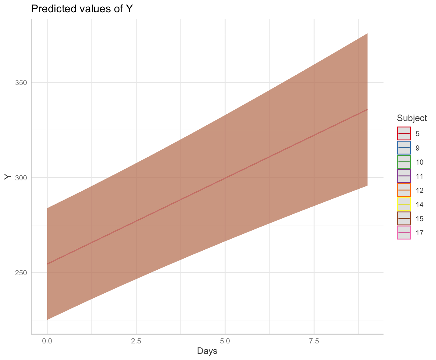 non-varying slopes from simulated data