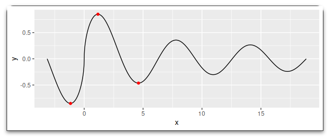 same dampened sine wave with one peak and two surrounding valleys highlighted