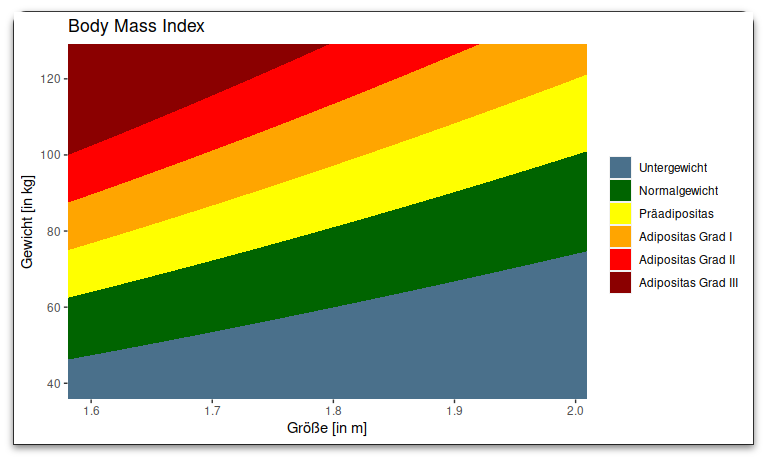 ggplot of layered BMI